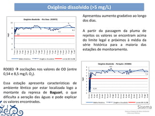 Oxigênio dissolvido (>5 mg/L)
Apresentou aumento gradativo ao longo
dos dias.
A partir da passagem da pluma de
rejeitos os valores se encontram acima
do limite legal e próximos à média da
série histórica para a maioria das
estações de monitoramento.
RD083  oscilações nos valores de OD (entre
0,54 e 8,5 mg/L O2).
Essa estação apresenta características de
ambiente lêntico por estar localizada logo a
montante da represa de Baguari, o que
dificulta a aeração das águas e pode explicar
os valores encontrados.
0,6
7,5
9
8,1
0
2
4
6
8
10
7-nov
7-dez
7-jan
7-fev
7-mar
7-abr
7-mai
7-jun
7-jul
7-ago
7-set
7-out
7-nov
7-dez
7-jan
7-fev
7-mar
7-abr
7-mai
7-jun
7-jul
7-ago
7-set
mg/L
Oxigênio dissolvido - Rio Doce (RD072)
Média Histórica Oxigênio dissolvido Limite DN 01/08
0,54
8,5
7,4
0
1
2
3
4
5
6
7
8
9
8-nov
8-dez
8-jan
8-fev
8-mar
8-abr
8-mai
8-jun
8-jul
8-ago
8-set
8-out
8-nov
8-dez
8-jan
8-fev
8-mar
8-abr
8-mai
8-jun
8-jul
8-ago
8-set
mg/L
Oxigênio dissolvido - Periquito (RD083)
Média Histórica Oxigênio dissolvido Limite DN 01/08
 
