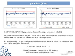 pH in loco (6 a 9)
Em 20/11/2015 e 02/02/2016 pequena elevação da acidez da água (valores entre 5,3 e 5,9).
No período entre mar/2016 e mar/2017 valores abaixo de 6 foram registrados somente nas estações
localizadas em Rio Casca (RD019), Marliéria (RD023) e Tumiritinga (RD053).
Em setembro de 2017 os valores variaram entre 8 (Gualaxo do Norte e rio do Carmo) e na calha do rio Doce
entre 7,3 (Periquito) e 8,6 (Tumiritinga).
Os resultados dentro da faixa de 6 a 9.
Valores ótimos para a manutenção da vida aquática
Baixo potencial de solubilização de metais.
6,59
5,3
7,8 7,4
1
4
7
10
10-nov
10-dez
10-jan
10-fev
10-mar
10-abr
10-mai
10-jun
10-jul
10-ago
10-set
10-out
10-nov
10-dez
10-jan
10-fev
10-mar
10-abr
10-mai
10-jun
10-jul
10-ago
10-set
pH in loco - Aimorés (RD067)
Média Histórica pH in loco
Limite DN 01/08 Limite Inf. DN 01/08
5,9
8,2
7,6
1
4
7
10
10-nov
10-dez
10-jan
10-fev
10-mar
10-abr
10-mai
10-jun
10-jul
10-ago
10-set
10-out
10-nov
10-dez
10-jan
10-fev
10-mar
10-abr
10-mai
10-jun
10-jul
10-ago
10-set
pH in loco - Resplendor (RD059)
Média Histórica pH in loco
Limite DN 01/08 Limite Inf. DN 01/08
 