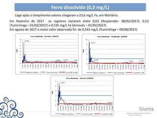 Ferro dissolvido (0,3 mg/L)
Em fevereiro de 2017 os registros variaram entre 0,03 (Resplendor- 08/02/2017), 0,53
(Tumiritinga – 01/02/2017) e 0,535 mg/L Fe (Aimorés – 01/02/2017).
Em agosto de 2017 o maior valor observado foi de 0,543 mg/L (Tumiritinga – 09/08/2017)
Logo após o rompimento valores chegaram a 23,6 mg/L Fe, em Marliéria.
8,615
0,252
0,351 0,136
0
2
4
6
8
10
10-nov
10-dez
10-jan
10-fev
10-mar
10-abr
10-mai
10-jun
10-jul
10-ago
10-set
10-out
10-nov
10-dez
10-jan
10-fev
10-mar
10-abr
10-mai
10-jun
10-jul
10-ago
mg/L
Ferro dissolvido - Resplendor (RD059)
Máximo Histórico Ferro dissolvido Limite DN 01/08
0,429
6,758
0,305 0,423 0,15
0
1
2
3
4
5
6
7
8
7-nov
7-dez
7-jan
7-fev
7-mar
7-abr
7-mai
7-jun
7-jul
7-ago
7-set
7-out
7-nov
7-dez
7-jan
7-fev
7-mar
7-abr
7-mai
7-jun
7-jul
7-ago
mg/L
Ferro dissolvido - Rio Doce (RD072)
Máximo Histórico Ferro dissolvido Limite DN 01/08
4,456
0,0475
0
1
2
3
4
5
10-nov
10-dez
10-jan
10-fev
10-mar
10-abr
10-mai
10-jun
10-jul
10-ago
10-set
10-out
10-nov
10-dez
10-jan
10-fev
10-mar
10-abr
10-mai
10-jun
10-jul
10-ago
mg/L
Ferro dissolvido - Aimorés (RD067)
Máximo Histórico Ferro dissolvido Limite DN 01/08
 