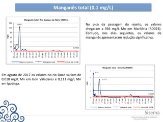 Manganês total (0,1 mg/L)
No pico da passagem do rejeito, os valores
chegaram a 936 mg/L Mn em Marliéria (RD023).
Contudo, nos dias seguintes, os valores de
manganês apresentaram redução significativa.
Em agosto de 2017 os valores no rio Doce variam de
0,018 mg/L Mn em Gov. Valadares e 0,113 mg/L Mn
em Ipatinga.
1,82
1,373
0,0267
0
1
1
2
2
17-nov
17-dez
17-jan
17-fev
17-mar
17-abr
17-mai
17-jun
17-jul
17-ago
17-set
17-out
17-nov
17-dez
17-jan
17-fev
17-mar
17-abr
17-mai
17-jun
17-jul
mg/L
Manganês total - Aimorés (RD067)
Máximo Histórico Manganês total Limite DN 01/08
18,88
103,8
0,0665
0
20
40
60
80
100
120
25-nov
25-dez
25-jan
25-fev
25-mar
25-abr
25-mai
25-jun
25-jul
25-ago
25-set
25-out
25-nov
25-dez
25-jan
25-fev
25-mar
25-abr
25-mai
25-jun
25-jul
mg/L
Manganês total - Rio Gualaxo do Norte (RD011)
Máximo Histórico Manganês total Limite DN 01/08
 