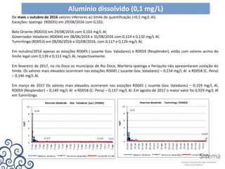 Alumínio dissolvido (0,1 mg/L)
De maio a outubro de 2016 valores inferiores ao limite de quantificação (<0,1 mg/L Al).
Exceções: Ipatinga (RD035) em 29/08/2016 com 0,102;
Belo Oriente (RD033) em 29/08/2016 com 0,103 mg/L Al;
Governador Valadares (RD044) em 08/06/2016 e 31/08/2016 com 0,114 e 0,132 mg/L Al;
Tumiritinga (RD053) em 08/06/2016 e 03/08/2016, com 0,117 e 0,126 mg/L Al;
Em outubro/2016 apenas as estações RD045 ( jusante Gov. Valadares) e RD059 (Resplendor), estão com valores acima do
limite legal com 0,139 e 0,113 mg/L Al, respectivamente.
Em fevereiro de 2017, no rio Doce os municípios de Rio Doce, Marliéria Ipatinga e Periquito não apresentaram violação do
limite. Os valores mais elevados ocorreram nas estações RD045 ( Jusante Gov. Valadares) – 0,154 mg/L Al e RD058 (C. Pena)
– 0,146 mg/L Al.
Em março de 2017 Os valores mais elevados ocorreram nas estações RD045 ( Jusante Gov. Valadares) – 0,159 mg/L Al,
RD059 (Resplendor) – 0,149 mg/L Al e RD058 (C. Pena) – 0,137 mg/L Al. Em agosto de 2017 o maior valor foi 0,929 mg/L Al
em Tumiritinga.
8,09
0,327 0,159 0,07
0
2
4
6
8
10
7-nov
7-dez
7-jan
7-fev
7-mar
7-abr
7-mai
7-jun
7-jul
7-ago
7-set
7-out
7-nov
7-dez
7-jan
7-fev
7-mar
7-abr
7-mai
7-jun
7-jul
7-ago
mg/L
Alumínio dissolvido - Gov. Valadares (jus.) (RD045)
Máximo Histórico Alumínio dissolvido Limite DN 01/08
8,25
0,929
0
2
4
6
8
10
10-nov
10-dez
10-jan
10-fev
10-mar
10-abr
10-mai
10-jun
10-jul
10-ago
10-set
10-out
10-nov
10-dez
10-jan
10-fev
10-mar
10-abr
10-mai
10-jun
10-jul
mg/L
Alumínio dissolvido - Tumiritinga (RD053)
Máximo Histórico Alumínio dissolvido Limite DN 01/08
 
