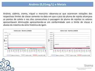Arsênio (0,01mg/L) e Metais
Arsênio, cádmio, cromo, níquel e mercúrio: observou-se que ocorreram violações dos
respectivos limites de classe somente na data em que o pico da pluma de rejeito alcançava
os pontos de coleta e nos dias consecutivos à passagem da pluma de rejeitos os valores
apresentavam diminuição apresentando-se em conformidade com o limite de classe e
abaixo do máximo da série histórica do Igam.
0,1
0,001
0,00
0,02
0,04
0,06
0,08
0,10
0,12
7-nov
7-dez
7-jan
7-fev
7-mar
7-abr
7-mai
7-jun
7-jul
7-ago
7-set
7-out
7-nov
7-dez
7-jan
7-fev
7-mar
7-abr
7-mai
7-jun
7-jul
7-ago
mg/L
Arsênio total - Marliéria (RD023)
Máximo Histórico Arsênio total Limite DN 01/08
0,00373
0,0005
0,000
0,002
0,004
0,006
0,008
0,010
0,012
0,014
0,016
7-nov
7-dez
7-jan
7-fev
7-mar
7-abr
7-mai
7-jun
7-jul
7-ago
7-set
7-out
7-nov
7-dez
7-jan
7-fev
7-mar
7-abr
7-mai
7-jun
7-jul
7-ago
mg/L
Cádmio total - Marliéria (RD023)
Máximo Histórico Cádmio total Limite DN 01/08
 