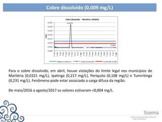 Cobre dissolvido (0,009 mg/L)
Para o cobre dissolvido, em abril, houve violações do limite legal nos municípios de
Marliéria (0,0321 mg/L), Ipatinga (0,217 mg/L), Periquito (0,108 mg/L) e Tumiritinga
(0,231 mg/L). Fenômeno pode estar associado a carga difusa da região.
De maio/2016 a agosto/2017 os valores estiveram <0,004 mg/L.
0,0321
0,004
0,000
0,005
0,010
0,015
0,020
0,025
0,030
0,035
7-nov
7-dez
7-jan
7-fev
7-mar
7-abr
7-mai
7-jun
7-jul
7-ago
7-set
7-out
7-nov
7-dez
7-jan
7-fev
7-mar
7-abr
7-mai
7-jun
7-jul
7-ago
mg/L
Cobre dissolvido - Marliéria (RD023)
Máximo Histórico Cobre dissolvido Limite DN 01/08
 