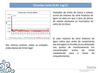 Chumbo total (0,01 mg/L)
Nas últimas análises, todas as estações
estão abaixo do limite legal.
Violações do limite de classe e valores
acima do máximo da série histórica do
Igam na data em que o pico da pluma
de rejeito alcançava os municípios da
calha do rio Doce.
O valor máximo da série histórica do
Igam indica que antes do rompimento
das barragens o chumbo já era detectado
nos pontos de monitoramento em
concentrações acima do limite
estabelecido para a classe de
enquadramento.
0,221
0,005
0,01
0,000
0,050
0,100
0,150
0,200
0,250
7-nov
7-dez
7-jan
7-fev
7-mar
7-abr
7-mai
7-jun
7-jul
7-ago
7-set
7-out
7-nov
7-dez
7-jan
7-fev
7-mar
7-abr
7-mai
7-jun
7-jul
7-ago
mg/L
Chumbo total - Rio Casca (RD019)
Máximo Histórico Chumbo total Limite DN 01/08
 