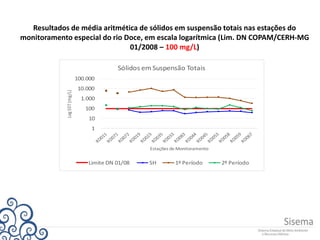 Resultados de média aritmética de sólidos em suspensão totais nas estações do
monitoramento especial do rio Doce, em escala logarítmica (Lim. DN COPAM/CERH-MG
01/2008 – 100 mg/L)
1
10
100
1.000
10.000
100.000
LogSST(mg/L)
Estações de Monitoramento
Sólidos em Suspensão Totais
Limite DN 01/08 SH 1º Período 2º Período
 