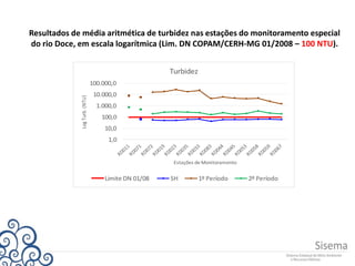 Resultados de média aritmética de turbidez nas estações do monitoramento especial
do rio Doce, em escala logarítmica (Lim. DN COPAM/CERH-MG 01/2008 – 100 NTU).
1,0
10,0
100,0
1.000,0
10.000,0
100.000,0LogTurb.(NTU)
Estações de Monitoramento
Turbidez
Limite DN 01/08 SH 1º Período 2º Período
 
