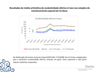 Resultados de média aritmética de condutividade elétrica in loco nas estações do
monitoramento especial do rio Doce.
0
20
40
60
80
100
120
140CE(µS/cm)
Estações de Monitoramento
Condutividade elétrica inloco
Limite DN 01/08 SH 1º Período 2º Período
Na Deliberação Normativa Conjunta Copam/CERH-MG nº 01/2008 não há limites estabelecidos
para o parâmetro condutividade elétrica, contudo, em geral, níveis superiores a 100 µS/cm
indicam ambientes impactados.
 