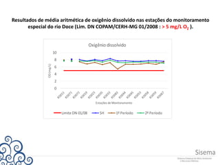 Resultados de média aritmética de oxigênio dissolvido nas estações do monitoramento
especial do rio Doce (Lim. DN COPAM/CERH-MG 01/2008 : > 5 mg/L O2 ).
0
2
4
6
8
10
OD(mg/L)
Estações de Monitoramento
Oxigênio dissolvido
Limite DN 01/08 SH 1º Período 2º Período
 