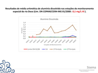 Resultados de média aritmética de alumínio dissolvido nas estações do monitoramento
especial do rio Doce (Lim. DN COPAM/CERH-MG 01/2008 : 0,1 mg/L Al ).
0,0
0,2
0,4
0,6
0,8
1,0
1,2
1,4
Al(mg/L)
Estações de Monitoramento
Alumínio Dissolvido
Limite DN 01/08 SH 1º Período 2º Período
 
