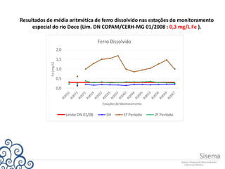 Resultados de média aritmética de ferro dissolvido nas estações do monitoramento
especial do rio Doce (Lim. DN COPAM/CERH-MG 01/2008 : 0,3 mg/L Fe ).
0,0
0,5
1,0
1,5
2,0
Fe(mg/L)
Estações de Monitoramento
Ferro Dissolvido
Limite DN 01/08 SH 1º Período 2º Período
 