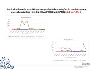 Resultados de média aritmética de manganês total nas estações do monitoramento
especial do rio Doce (Lim. DN COPAM/CERH-MG 01/2008 : 0,1 mg/L Mn ).
0
5
10
15
20
25
Mn(mg/L)
Estações de Monitoramento
Manganês total
Limite DN 01/08 SH 1º Período 2º Período
0
0,2
0,4
0,6
0,8
Mn(mg/L)
Estações de Monitoramento
Manganês total
Limite DN 01/08 SH 1º Período 2º Período
 