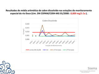 Resultados de média aritmética de cobre dissolvido nas estações do monitoramento
especial do rio Doce (Lim. DN COPAM/CERH-MG 01/2008 : 0,009 mg/L Cu ).
0,000
0,005
0,010
0,015
0,020Cu(mg/L)
Estações de Monitoramento
Cobre Dissolvido
Limite DN 01/08 SH 1º Período 2º Período
 