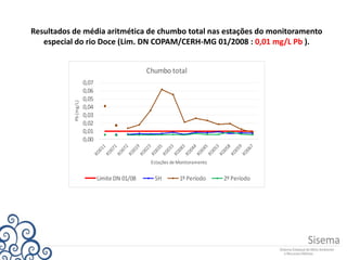 Resultados de média aritmética de chumbo total nas estações do monitoramento
especial do rio Doce (Lim. DN COPAM/CERH-MG 01/2008 : 0,01 mg/L Pb ).
0,00
0,01
0,02
0,03
0,04
0,05
0,06
0,07
Pb(mg/L)
Estações de Monitoramento
Chumbo total
Limite DN 01/08 SH 1º Período 2º Período
 
