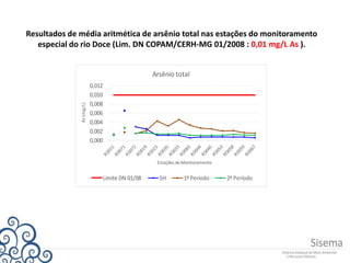 Resultados de média aritmética de arsênio total nas estações do monitoramento
especial do rio Doce (Lim. DN COPAM/CERH-MG 01/2008 : 0,01 mg/L As ).
0,000
0,002
0,004
0,006
0,008
0,010
0,012As(mg/L)
Estações de Monitoramento
Arsênio total
Limite DN 01/08 SH 1º Período 2º Período
 