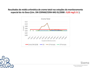 Resultados de média aritmética de cromo total nas estações do monitoramento
especial do rio Doce (Lim. DN COPAM/CERH-MG 01/2008 : 0,05 mg/L Cr ).
0,00
0,02
0,04
0,06
0,08
0,10
0,12
Cr(mg/L)
Estações de Monitoramento
Cromo Total
Limite DN 01/08 SH 1º Período 2º Período
 