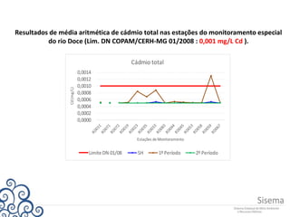 Resultados de média aritmética de cádmio total nas estações do monitoramento especial
do rio Doce (Lim. DN COPAM/CERH-MG 01/2008 : 0,001 mg/L Cd ).
0,0000
0,0002
0,0004
0,0006
0,0008
0,0010
0,0012
0,0014Cd(mg/L)
Estações de Monitoramento
Cádmio total
Limite DN 01/08 SH 1º Período 2º Período
 