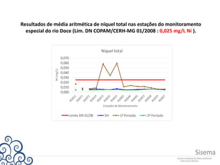 Resultados de média aritmética de níquel total nas estações do monitoramento
especial do rio Doce (Lim. DN COPAM/CERH-MG 01/2008 : 0,025 mg/L Ni ).
0,000
0,010
0,020
0,030
0,040
0,050
0,060
0,070Ni(mg/L)
Estações de Monitoramento
Níquel total
Limite DN 01/08 SH 1º Período 2º Período
 