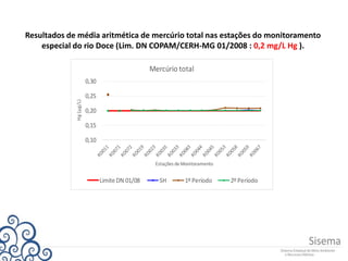 Resultados de média aritmética de mercúrio total nas estações do monitoramento
especial do rio Doce (Lim. DN COPAM/CERH-MG 01/2008 : 0,2 mg/L Hg ).
0,10
0,15
0,20
0,25
0,30Hg(µg/L)
Estações de Monitoramento
Mercúrio total
Limite DN 01/08 SH 1º Período 2º Período
 