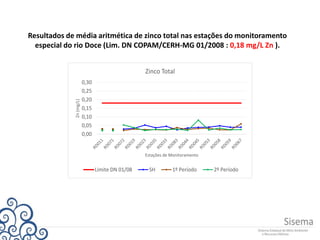 Resultados de média aritmética de zinco total nas estações do monitoramento
especial do rio Doce (Lim. DN COPAM/CERH-MG 01/2008 : 0,18 mg/L Zn ).
0,00
0,05
0,10
0,15
0,20
0,25
0,30
Zn(mg/L)
Estações de Monitoramento
Zinco Total
Limite DN 01/08 SH 1º Período 2º Período
 