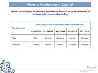 Plano de Monitoramento Especial
Resumo com alterações da frequência das coletas de amostras de água e sedimentos do
monitoramento emergencial do rio Doce.
Tipo de amostra
Data a partir da qual houve alteração da frequência de coleta
07/11/2015 03/12/2015 04/01/2016 10/10/2016 05/12/2016
Água Diária Semanal Quinzenal Mensal Semanal
Sedimento Semanal Mensal Mensal Semestral Semestral
 