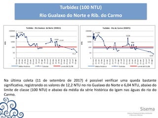 Turbidez (100 NTU)
Rio Gualaxo do Norte e Rib. do Carmo
Na última coleta (11 de setembro de 2017) é possível verificar uma queda bastante
significativa, registrando os valores de 12,2 NTU no rio Gualaxo do Norte e 6,04 NTU, abaixo do
limite de classe (100 NTU) e abaixo da média da série histórica do Igam nas águas do rio do
Carmo.
9.100
5228
466
6,04
1
10
100
1000
10000
100000
21-nov
21-dez
21-jan
21-fev
21-mar
21-abr
21-mai
21-jun
21-jul
21-ago
21-set
21-out
21-nov
21-dez
21-jan
21-fev
21-mar
21-abr
21-mai
21-jun
21-jul
21-ago
NTU
Turbidez - Rio do Carmo (RD071)
Média Histórica Turbidez Limite DN 01/08
4.296
1028 1110
12,2
1
10
100
1000
10000
100000
25-nov
25-dez
25-jan
25-fev
25-mar
25-abr
25-mai
25-jun
25-jul
25-ago
25-set
25-out
25-nov
25-dez
25-jan
25-fev
25-mar
25-abr
25-mai
25-jun
25-jul
25-ago
NTU
Turbidez - Rio Gualaxo do Norte (RD011)
Média Histórica Turbidez Limite DN 01/08
 