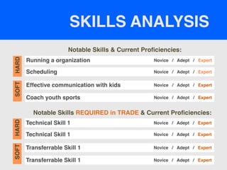 SKILLS ANALYSIS
Notable Skills & Current Proficiencies:
Notable Skills REQUIRED in TRADE & Current Proficiencies:
Running a organization
SOFT
HARD
Novice / Adept / Expert
Scheduling Novice / Adept / Expert
Effective communication with kids Novice / Adept / Expert
Coach youth sports Novice / Adept / Expert
Technical Skill 1
SOFT
HARD
Novice / Adept / Expert
Technical Skill 1 Novice / Adept / Expert
Transferrable Skill 1 Novice / Adept / Expert
Transferrable Skill 1 Novice / Adept / Expert
 