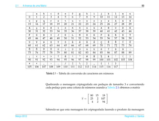 2.1   A Inversa de uma Matriz                                                                                       89

                    a     b       c     d     e      f     g     h     i       j     k       l     m     n
              0     1     2       3      4     5     6     7     8     9       10    11      12    13   14
              o     p     q       r     s     t      u     v     w     x       y     z       a
                                                                                             `     a
                                                                                                   ´     a
                                                                                                         ^
             15     16    17      18    19    20    21    22    23     24      25    26      27    28   29
              a
              ~     c
                    ¸     e
                          ´       e
                                  ^     ı
                                        ´     o
                                              ´      o
                                                     ^     o
                                                           ~     u
                                                                 ´     u
                                                                       ¨       A     B       C     D     E
             30     31    32      33    34    35    36    37    38     39      40    41      42    43   44
              F     G     H       I     J     K      L     M     N     O       P     Q       R     S     T
             45     46    47      48    49    50    51    52    53     54      55    56      57    58   59
              U     V     W       X     Y     Z      `
                                                     A     ´
                                                           A     ^
                                                                 A     ~
                                                                       A       ¸
                                                                               C     ´
                                                                                     E       ^
                                                                                             E     ´
                                                                                                   I     ´
                                                                                                         O
             60     61    62      63    64    65    66    67    68     69      70    71      72    73   74
              ^
              O     ~
                    O     ´
                          U       ¨
                                  U     0     1      2     3     4     5       6     7       8     9     :
             75     76    77      78    79    80    81    82    83     84      85    86      87    88   89
              ;     <     =       >     ?     @      !     "     #     $       %     &       ’     (     )
             90     91    92      93    94    95    96    97    98     99     100   101     102   103   104
              *     +     ,       -     .     /      [          ]     _       {     |       }
             105   106   107     108   109   110    111   112   113   114     115   116     117

                                                                                   ´
                               Tabela 2.1 – Tabela de convers˜ o de caracteres em numeros
                                                             a



                            Quebrando a mensagem criptografada em pedacos de tamanho 3 e convertendo
                                                                         ¸
                                                            ´
                            cada pedaco para uma coluna de numeros usando a Tabela 2.1 obtemos a matriz
                                     ¸

                                                                                  
                                                                   80    15     18
                                                             Y =  25     2    107 
                                                                    4     2     94

                            Sabendo-se que esta mensagem foi criptografada fazendo o produto da mensagem

Marco 2012
   ¸                                                                                                Reginaldo J. Santos
 