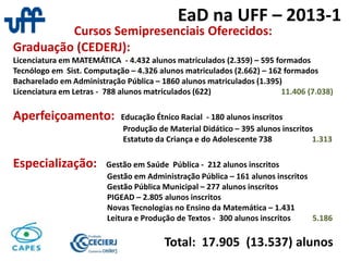 EaD na UFF – 2013-1
Cursos Semipresenciais Oferecidos:
Graduação (CEDERJ):
Licenciatura em MATEMÁTICA - 4.432 alunos matriculados (2.359) – 595 formados
Tecnólogo em Sist. Computação – 4.326 alunos matriculados (2.662) – 162 formados
Bacharelado em Administração Pública – 1860 alunos matriculados (1.395)
Licenciatura em Letras - 788 alunos matriculados (622) 11.406 (7.038)
Aperfeiçoamento: Educação Étnico Racial - 180 alunos inscritos
Produção de Material Didático – 395 alunos inscritos
Estatuto da Criança e do Adolescente 738 1.313
Especialização: Gestão em Saúde Pública - 212 alunos inscritos
Gestão em Administração Pública – 161 alunos inscritos
Gestão Pública Municipal – 277 alunos inscritos
PIGEAD – 2.805 alunos inscritos
Novas Tecnologias no Ensino da Matemática – 1.431
Leitura e Produção de Textos - 300 alunos inscritos 5.186
Total: 17.905 (13.537) alunos
 