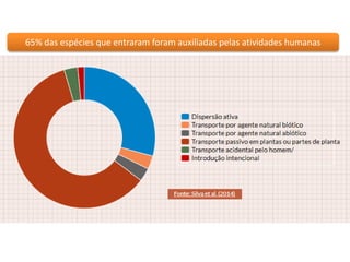 65% das espécies que entraram foram auxiliadas pelas atividades humanas 
 