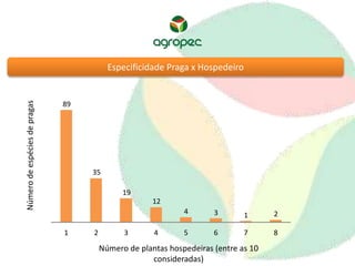 Especificidade Praga x Hospedeiro 
89 
35 
19 
12 
4 3 1 2 
1 2 3 4 5 6 7 8 
Número de espécies de pragas 
Número de plantas hospedeiras (entre as 10 
consideradas) 
 