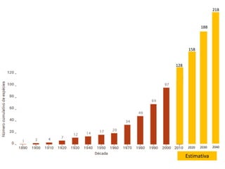 128 
158 
188 
218 
2020 2030 2040 
Estimativa 
 