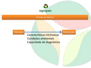 Período de latência 
Entrada Detecção 
Características intrínsecas 
Condições ambientais 
Capacidade de diagnóstico 
 