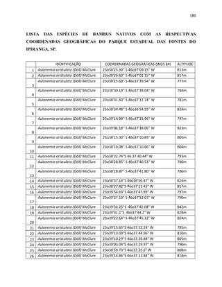 180
LISTA DAS ESPÉCIES DE BAMBUS NATIVOS COM AS RESPECTIVAS
COORDENADAS GEOGRÁFICAS DO PARQUE ESTADUAL DAS FONTES DO
IPIRANGA, SP.
IDENTIFICAÇÃO COORDENADAS GEOGRÁFICAS (WGS 84) ALTITUDE
1 Aulonemia aristulata (Döll) McClure 23o38'25.30'' S 46o37'09.15'' W 813m
2 Aulonemia aristulata (Döll) McClure 23o38'26.60'' S 46o37'02.15'' W 817m
3
Aulonemia aristulata (Döll) McClure 23o38'25.69'' S 46o37'39.54'' W 777m
4
Aulonemia aristulata (Döll) McClure 23o38'30.19'' S 46o37'38.04'' W 784m
5
Aulonemia aristulata (Döll) McClure 23o38'31.40'' S 46o37'37.74'' W 781m
6
Aulonemia aristulata (Döll) McClure 23o38'34.48'' S 46o36'54.55'' W 824m
7
Aulonemia aristulata (Döll) McClure 23o39'14.99'' S 46o37'25.96'' W 797m
8
Aulonemia aristulata (Döll) McClure 23o39'06.18'' S 46o37'38.06'' W 823m
9
Aulonemia aristulata (Döll) McClure 23o38'15.30'' S 46o37'10.65'' W 805m
10
Aulonemia aristulata (Döll) McClure 23o38'16.08'' S 46o37'10.66'' W 804m
11 Aulonemia aristulata (Döll) McClure 23o38'32.74"S 46.37.40.44" W 793m
12
Aulonemia aristulata (Döll) McClure 23o38'28.85'' S 46o37'40.53'' W 786m
13
Aulonemia aristulata (Döll) McClure 23o38'28.87'' S 46o37'41.80'' W 786m
14 Aulonemia aristulata (Döll) McClure 23o38'37.14"S 46o36'56.47" W 824m
15 Aulonemia aristulata (Döll) McClure 23o38'27.82"S 46o37'11.43" W 817m
16 Aulonemia aristulata (Döll) McClure 23o39'54.69"S 46o37'47.89" W 797m
17
Aulonemia aristulata (Döll) McClure 23o39'37.13'' S 46o37'52.07'' W 790m
18 Aulonemia aristulata (Döll) McClure 23o39'36.25"S 46o37'42.08" W 842m
19 Aulonemia aristulata (Döll) McClure 23o39'31.2"S 46o37'44.2" W 828m
20
Aulonemia aristulata (Döll) McClure 23o39'22.64'' S 46o37'45.32'' W 824m
21 Aulonemia aristulata (Döll) McClure 23o39'15.65"S 46o37.52.24" W 785m
22 Aulonemia aristulata (Döll) McClure 23o39'13.03"S 46o37.44.96" W 810m
23 Aulonemia aristulata (Döll) McClure 23o39'10.29"S 46o37.36.84" W 805m
24 Aulonemia aristulata (Döll) McClure 23o39'03.04"S 46o37.29.97" W 790m
25 Aulonemia aristulata (Döll) McClure 23o38'59.73"S 46o37.35.6" W 808m
26 Aulonemia aristulata (Döll) McClure 23o39'14.86"S 46o37.11.84" W 818m
 