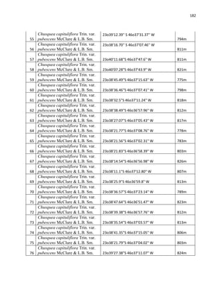 182
55
Chusquea capituliflora Trin. var.
pubescens McClure & L.B. Sm.
23o39'12.39'' S 46o37'31.37'' W
794m
56
Chusquea capituliflora Trin. var.
pubescens McClure & L.B. Sm.
23o38'16.70'' S 46o37'07.46'' W
811m
57
Chusquea capituliflora Trin. var.
pubescens McClure & L.B. Sm. 23o40'11.68"S 46o37'47.6" W 811m
58
Chusquea capituliflora Trin. var.
pubescens McClure & L.B. Sm. 23o40'07.28"S 46o37'43.9" W 821m
59
Chusquea capituliflora Trin. var.
pubescens McClure & L.B. Sm. 23o38'45.49"S 46o37'15.63" W 775m
60
Chusquea capituliflora Trin. var.
pubescens McClure & L.B. Sm. 23o38'36.46"S 46o37'07.41" W 798m
61
Chusquea capituliflora Trin. var.
pubescens McClure & L.B. Sm. 23o38'32.5"S 46o37'11.24" W 818m
62
Chusquea capituliflora Trin. var.
pubescens McClure & L.B. Sm. 23o38'38.49"S 46o36'57.96" W 812m
63
Chusquea capituliflora Trin. var.
pubescens McClure & L.B. Sm. 23o38'27.07"S 46o37'05.43" W 817m
64
Chusquea capituliflora Trin. var.
pubescens McClure & L.B. Sm. 23o38'21.77"S 46o37'08.76" W 778m
65
Chusquea capituliflora Trin. var.
pubescens McClure & L.B. Sm. 23o38'21.56"S 46o37'02.31" W 783m
66
Chusquea capituliflora Trin. var.
pubescens McClure & L.B. Sm. 23o38'21.83"S 46o36'58.39" W 803m
67
Chusquea capituliflora Trin. var.
pubescens McClure & L.B. Sm. 23o38'14.54"S 46o36'56.98" W 826m
68
Chusquea capituliflora Trin. var.
pubescens McClure & L.B. Sm. 23o38'11.1"S 46o37'12.80" W 807m
69
Chusquea capituliflora Trin. var.
pubescens McClure & L.B. Sm. 23o38'25.9"S 46o36'59.8" W 813m
70
Chusquea capituliflora Trin. var.
pubescens McClure & L.B. Sm. 23o38'36.57"S 46o37'23.14" W 789m
71
Chusquea capituliflora Trin. var.
pubescens McClure & L.B. Sm. 23o38'47.64"S 46o36'51.47" W 823m
72
Chusquea capituliflora Trin. var.
pubescens McClure & L.B. Sm. 23o38'39.38"S 46o36'57.76" W 812m
73
Chusquea capituliflora Trin. var.
pubescens McClure & L.B. Sm. 23o38'35.54"S 46o37'03.57" W 813m
74
Chusquea capituliflora Trin. var.
pubescens McClure & L.B. Sm. 23o38'41.35"S 46o37'15.05" W 806m
75
Chusquea capituliflora Trin. var.
pubescens McClure & L.B. Sm. 23o38'21.79"S 46o37'04.02" W 803m
76
Chusquea capituliflora Trin. var.
pubescens McClure & L.B. Sm. 23o39'27.38"S 46o37'11.07" W 824m
 