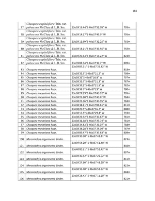 183
77
Chusquea capituliflora Trin. var.
pubescens McClure & L.B. Sm. 23o39'13.44"S 46o37'52.05" W 795m
78
Chusquea capituliflora Trin. var.
pubescens McClure & L.B. Sm. 23o39'14.27"S 46o37'43.9" W 795m
79
Chusquea capituliflora Trin. var.
pubescens McClure & L.B. Sm. 23o39'12.99"S 46o37'32.25" W 792m
80
Chusquea capituliflora Trin. var.
pubescens McClure & L.B. Sm. 23o39'14.21"S 46o37'33.56" W 792m
81
Chusquea capituliflora Trin. var.
pubescens McClure & L.B. Sm. 23o39'20.63"S 46o37'13.22" W 824m
82
Chusquea capituliflora Trin. var.
pubescens McClure & L.B. Sm. 23o39'08.94"S 46o37'37.7" W 809m
83 Chusquea meyeriana Rupr.
23o39'07.91'' S 46o37'35.82'' W
818m
84 Chusquea meyeriana Rupr. 23o38'32.3"S 46o37'21.2" W 798m
85 Chusquea meyeriana Rupr. 23o38'32"S 46o37'16.8" W 797m
86 Chusquea meyeriana Rupr. 23o38'35.7"S 46o37'21.3" W 787m
87 Chusquea meyeriana Rupr. 23o38'37.1"S 46o37'21.9" W 782m
88 Chusquea meyeriana Rupr. 23o38'38.3"S 46o37'23" W 780m
89 Chusquea meyeriana Rupr. 23o38'27.19"S 46o37'40.92" W 776m
90 Chusquea meyeriana Rupr. 23o38'26.68"S 46o37'40.6" W 784m
91 Chusquea meyeriana Rupr. 23o38'25.96"S 46o37'40.95" W 784m
92 Chusquea meyeriana Rupr. 23o38'34.11"S 46o37'04.61" W 811m
93 Chusquea meyeriana Rupr. 23o38'29.5"S 46o37'16.7" W 808m
94 Chusquea meyeriana Rupr. 23o38'15.5"S 46o37'29.4" W 793m
95 Chusquea meyeriana Rupr. 23o38'29.92"S 46o37'30.67" W 781m
96 Chusquea meyeriana Rupr. 23o38'31.38"S 46o37'27.74" W 781m
97 Chusquea meyeriana Rupr. 23o38'34.83"S 46o37'23.07" W 788m
98 Chusquea meyeriana Rupr. 23o38'38.28"S 46o37'24.04" W 787m
99 Chusquea meyeriana Rupr. 23o39'09.47"S 46o37'37.83" W 809m
100 Merostachys argyronema Lindm.
23o39'30.30'' S 46o37'43.41'' W
823m
101 Merostachys argyronema Lindm.
23o39'58.20'' S 46o37'51.80'' W
810m
102 Merostachys argyronema Lindm.
23o40'00.21'' S 46o37'52.42'' W
807m
103 Merostachys argyronema Lindm.
23o39'30.52'' S 46o37'25.02'' W
811m
104 Merostachys argyronema Lindm.
23o39'27.60'' S 46o37'43.20'' W
822m
105 Merostachys argyronema Lindm.
23o38'35.40'' S 46o36'52.72'' W
804m
106 Merostachys argyronema Lindm.
23o39'28.42'' S 46o37'11.20'' W
821m
 
