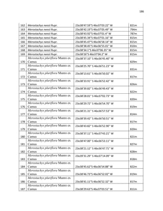 186
162 Merostachys neesii Rupr. 23o38'47.59"S 46o37'03.22" W 821m
163 Merostachys neesii Rupr. 23o38'42.19"S 46o37'05.49" W 794m
164 Merostachys neesii Rupr. 23o38'43.92"S 46o37'01.4" W 787m
165 Merostachys neesii Rupr. 23o38'45.34"S 46o37'01.16" W 815m
166 Merostachys neesii Rupr. 23o38'45.47"S 46o36'58.14" W 815m
167 Merostachys neesii Rupr. 23o38'38.45"S 46o36'55.01" W 810m
168 Merostachys neesii Rupr. 23o38'34.1"S 46o37'06.35" W 815m
169 Merostachys neesii Rupr. 23o38'26"S 46o37'04.2" W 815m
170
Merostachys pluriflora Munro ex
Camus
23o38'37.10'' S 46o36'45.40'' W
829m
171
Merostachys pluriflora Munro ex
Camus
23o38'25.70'' S 46o36'51.23'' W
831m
172
Merostachys pluriflora Munro ex
Camus
23o38'13.61'' S 46o36'50.02'' W
817m
173
Merostachys pluriflora Munro ex
Camus
23o38'33.91'' S 46o36'52.42'' W
826m
174
Merostachys pluriflora Munro ex
Camus
23o38'39.82'' S 46o36'49.43'' W
822m
175
Merostachys pluriflora Munro ex
Camus
23o38'28.01'' S 46o37'02.73'' W
820m
176
Merostachys pluriflora Munro ex
Camus
23o38'29.72'' S 46o36'54.70'' W
819m
177
Merostachys pluriflora Munro ex
Camus
23o38'21.31'' S 46o36'57.53'' W
814m
178
Merostachys pluriflora Munro ex
Camus
23o38'39.42'' S 46o36'50.51'' W
817m
179
Merostachys pluriflora Munro ex
Camus
23o38'43.82'' S 46o36'52.90'' W
820m
180
Merostachys pluriflora Munro ex
Camus
23o38'37.11'' S 46o37'43.21'' W
821m
181
Merostachys pluriflora Munro ex
Camus
23o38'47.00'' S 46o36'53.11'' W
827m
182
Merostachys pluriflora Munro ex
Camus
23o38'21.12'' S 46o36'47.71'' W
828m
183
Merostachys pluriflora Munro ex
Camus
23o39'31.29'' S 46o37'14.09'' W
818m
184
Merostachys pluriflora Munro ex
Camus 23o38'45.62"S 46o36'54.88" W 822m
185
Merostachys pluriflora Munro ex
Camus 23o38'46.73"S 46o36'52.02" W 819m
186
Merostachys pluriflora Munro ex
Camus 23o38'41.11"S 46o36'52.32" W 817m
187
Merostachys pluriflora Munro ex
Camus 23o38'29.63"S 46o37'03.51" W 811m
 