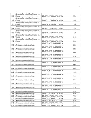 187
188
Merostachys pluriflora Munro ex
Camus 23o38'31.33"S 46o36'56.52" W 859m
189
Merostachys pluriflora Munro ex
Camus 23o38'35.71"S 46o36'54.36" W 824m
190
Merostachys pluriflora Munro ex
Camus 23o38'36.16"S 46o36'51.99" W 824m
191
Merostachys pluriflora Munro ex
Camus 23o38'37.64"S 46o36'51.28" W 822m
192
Merostachys pluriflora Munro ex
Camus 23o38'36.97"S 46o36'46.28" W 821m
193
Merostachys pluriflora Munro ex
Camus 23o38'25.40"S 46o36'50.99" W 834m
194
Merostachys pluriflora Munro ex
Camus 23o38'20.85"S 46o36'48.65" W 826m
195 Merostachys riedeliana Rupr.
23o38'37.80'' S 46o37'11.70'' W
802m
196 Merostachys riedeliana Rupr.
23o38'35.60'' S 46o37'10.51'' W
800m
197 Merostachys riedeliana Rupr.
23o38'35.30'' S 46o37'08.60'' W
799m
198 Merostachys riedeliana Rupr.
23o38'39.92'' S 46o37'17.90'' W
797m
199 Merostachys riedeliana Rupr.
23o38'39.32'' S 46o37'15.81'' W
801m
200 Merostachys riedeliana Rupr.
23o38'35.11'' S 46o37'08.32'' W
800m
201 Merostachys riedeliana Rupr.
23o38'35.91'' S 46o37'06.10'' W
802m
202 Merostachys riedeliana Rupr.
23o38'40.00'' S 46o37'18.82'' W
795m
203 Merostachys riedeliana Rupr.
23o38'39.71'' S 46o37'19.21'' W
790m
204 Merostachys riedeliana Rupr.
23o38'35.42'' S 46o37'06.70'' W
801m
205 Merostachys riedeliana Rupr.
23o38'27.83'' S 46o36'55.81'' W
831m
206 Merostachys riedeliana Rupr.
23o38'32.11'' S 46o37'02.60'' W
817m
207 Merostachys riedeliana Rupr.
23o38'28.91'' S 46o37'09.90'' W
822m
208 Merostachys riedeliana Rupr. 23o38'37.78"S 46o37'08.04" W 802m
209 Merostachys riedeliana Rupr. 23o38'37.41"S 46o37'12.45" W 799m
210 Merostachys riedeliana Rupr. 23o38'39.63"S 46o37'13.68" W 810m
211 Merostachys riedeliana Rupr. 23o38'41.16"S 46o37'17.77" W 797m
212 Merostachys riedeliana Rupr. 23o38'41.89"S 46o37'19.98" W 784m
213 Merostachys riedeliana Rupr. 23o38'31.24"S 46o37'10.61" W 814m
 