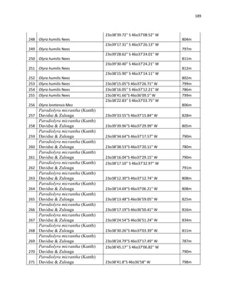 189
248 Olyra humilis Nees
23o38'39.72'' S 46o37'08.52'' W
804m
249 Olyra humilis Nees
23o39'17.31'' S 46o37'26.13'' W
797m
250 Olyra humilis Nees
23o39'28.62'' S 46o37'24.01'' W
811m
251 Olyra humilis Nees
23o39'30.40'' S 46o37'24.21'' W
812m
252 Olyra humilis Nees
23o38'15.90'' S 46o37'14.11'' W
802m
253 Olyra humilis Nees 23o38'15.05"S 46o37'26.71" W 799m
254 Olyra humilis Nees 23o38'16.05'' S 46o37'12.21'' W 786m
255 Olyra humilis Nees 23o38'41.66"S 46o36'09.5" W 799m
256 Olyra loretensis Mez
23o38'22.83'' S 46o37'03.75'' W
806m
257
Parodiolyra micrantha (Kunth)
Davidse & Zuloaga 23o39'33.55"S 46o37'15.84" W 828m
258
Parodiolyra micrantha (Kunth)
Davidse & Zuloaga 23o39'39.96"S 46o37'29.99" W 805m
259
Parodiolyra micrantha (Kunth)
Davidse & Zuloaga 23o38'34.64"S 46o37'17.57" W 790m
260
Parodiolyra micrantha (Kunth)
Davidse & Zuloaga 23o38'38.53"S 46o37'20.11" W 780m
261
Parodiolyra micrantha (Kunth)
Davidse & Zuloaga 23o38'16.04"S 46o37'29.15" W 790m
262
Parodiolyra micrantha (Kunth)
Davidse & Zuloaga
23o38'17.10'' S 46o37'32.97'' W
791m
263
Parodiolyra micrantha (Kunth)
Davidse & Zuloaga 23o38'12.30"S 46o37'12.74" W 808m
264
Parodiolyra micrantha (Kunth)
Davidse & Zuloaga 23o38'14.69"S 46o37'06.21" W 808m
265
Parodiolyra micrantha (Kunth)
Davidse & Zuloaga 23o38'13.48"S 46o36'59.05" W 825m
266
Parodiolyra micrantha (Kunth)
Davidse & Zuloaga 23o38'17.19"S 46o36'50.41" W 816m
267
Parodiolyra micrantha (Kunth)
Davidse & Zuloaga 23o38'24.54"S 46o36'51.24" W 834m
268
Parodiolyra micrantha (Kunth)
Davidse & Zuloaga 23o38'30.26"S 46o37'03.39" W 811m
269
Parodiolyra micrantha (Kunth)
Davidse & Zuloaga 23o38'24.79"S 46o37'17.49" W 787m
270
Parodiolyra micrantha (Kunth)
Davidse & Zuloaga
23o38'45.17'' S 46o37'06.82'' W
790m
271
Parodiolyra micrantha (Kunth)
Davidse & Zuloaga 23o38'41.8"S 46o36'58" W 798m
 