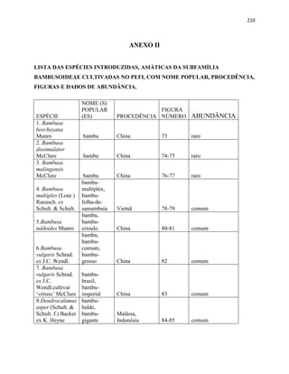 210
ANEXO II
LISTA DAS ESPÉCIES INTRODUZIDAS, ASIÁTICAS DA SUBFAMÍLIA
BAMBUSOIDEAE CULTIVADAS NO PEFI, COM NOME POPULAR, PROCEDÊNCIA,
FIGURAS E DADOS DE ABUNDÂNCIA.
ESPÉCIE
NOME (S)
POPULAR
(ES) PROCEDÊNCIA
FIGURA
NÚMERO ABUNDÂNCIA
1. Bambusa
beecheyana
Munro bambu China 73 raro
2. Bambusa
dissimulator
McClure bambu China 74-75 raro
3. Bambusa
malingensis
McClure bambu China 76-77 raro
4. Bambusa
multiplex (Lour.)
Raeusch. ex
Schult. & Schult.
bambu-
multiplex,
bambu-
folha-de-
samambaia Vietnã 78-79 comum
5.Bambusa
tuldoides Munro
bambu,
bambu-
crioulo China 80-81 comum
6.Bambusa
vulgaris Schrad.
ex J.C. Wendl.
bambu,
bambu-
comum,
bambu-
grosso China 82 comum
7. Bambusa
vulgaris Schrad.
ex J.C.
Wendl.cultivar
‘vittata’ McClure
bambu-
brasil,
bambu-
imperial China 83 comum
8.Dendrocalamus
asper (Schult. &
Schult. f.) Backer
ex K. Heyne
bambu-
balde,
bambu-
gigante
Malásia,
Indonésia 84-85 comum
 