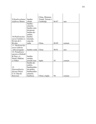 211
9.Dendrocalamus
latiflorus Munro
bambu-
chinês
China, Mianmar,
Vietnã, Taiwan e
Cambodja 86-87 raro
10.Phyllostachys
aurea Carriére ex
Riviére & C.
Riviére
bambu-
amarelo,
bambu-vara-
de-pescar,
bambu-de-
jardim,
bambu-
dourado,
cana-da-
índia China 88-89 comum
11. Phyllostachys
aurea cultivar
‘albovariegada’ bambu-verde China 90-91 raro
12. Pseudosasa
japonica (Siebold
& Zucc. ex
Steud.) Makino
ex Nakai
bambu-
metake,
pseudo-sasa Japão 93 comum
13.
Sinarundinaria
falcata (Nees)
C.S. Chao &
Renvoize
bambu-de-
jardim,
bambuzinho-
de-jardim,
bambuzinho-
amarelo,
bambuza China e Japão 94 comum
 