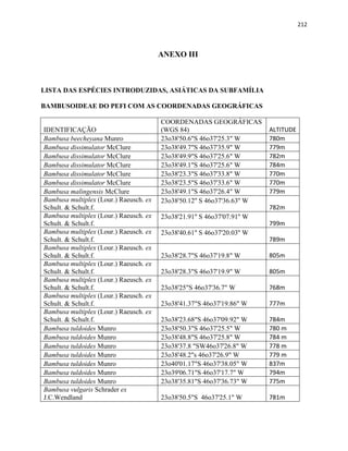 212
ANEXO III
LISTA DAS ESPÉCIES INTRODUZIDAS, ASIÁTICAS DA SUBFAMÍLIA
BAMBUSOIDEAE DO PEFI COM AS COORDENADAS GEOGRÁFICAS
IDENTIFICAÇÃO
COORDENADAS GEOGRÁFICAS
(WGS 84) ALTITUDE
Bambusa beecheyana Munro 23o38'50.6"S 46o37'25.3" W 780m
Bambusa dissimulator McClure 23o38'49.7"S 46o37'35.9" W 779m
Bambusa dissimulator McClure 23o38'49.9"S 46o37'25.6" W 782m
Bambusa dissimulator McClure 23o38'49.1"S 46o37'25.6" W 784m
Bambusa dissimulator McClure 23o38'23.3"S 46o37'33.8" W 770m
Bambusa dissimulator McClure 23o38'23.5"S 46o37'33.6" W 770m
Bambusa malingensis McClure 23o38'49.1"S 46o37'26.4" W 779m
Bambusa multiplex (Lour.) Raeusch. ex
Schult. & Schult.f.
23o38'50.12'' S 46o37'36.63'' W
782m
Bambusa multiplex (Lour.) Raeusch. ex
Schult. & Schult.f.
23o38'21.91'' S 46o37'07.91'' W
799m
Bambusa multiplex (Lour.) Raeusch. ex
Schult. & Schult.f.
23o38'40.61'' S 46o37'20.03'' W
789m
Bambusa multiplex (Lour.) Raeusch. ex
Schult. & Schult.f. 23o38'28.7"S 46o37'19.8" W 805m
Bambusa multiplex (Lour.) Raeusch. ex
Schult. & Schult.f. 23o38'28.3"S 46o37'19.9" W 805m
Bambusa multiplex (Lour.) Raeusch. ex
Schult. & Schult.f. 23o38'25"S 46o37'36.7" W 768m
Bambusa multiplex (Lour.) Raeusch. ex
Schult. & Schult.f. 23o38'41.37"S 46o37'19.86" W 777m
Bambusa multiplex (Lour.) Raeusch. ex
Schult. & Schult.f. 23o38'23.68"S 46o37'09.92" W 784m
Bambusa tuldoides Munro 23o38'50.3"S 46o37'25.5" W 780 m
Bambusa tuldoides Munro 23o38'48.8"S 46o37'25.8" W 784 m
Bambusa tuldoides Munro 23o38'37.8 "SW46o37'26.8" W 778 m
Bambusa tuldoides Munro 23o38'48.2"s 46o37'26.9" W 779 m
Bambusa tuldoides Munro 23o40'01.17"S 46o37'38.05" W 837m
Bambusa tuldoides Munro 23o39'06.71"S 46o37'17.7" W 794m
Bambusa tuldoides Munro 23o38'35.81"S 46o37'36.73" W 775m
Bambusa vulgaris Schrader ex
J.C.Wendland 23o38'50.5"S 46o37'25.1" W 781m
 