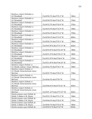 213
Bambusa vulgaris Schrader ex
J.C.Wendland 23o38'50.3"S 46o37'25.3" W 781m
Bambusa vulgaris Schrader ex
J.C.Wendland 23o38'38.9"S 46o37'24.8" W 776m
Bambusa vulgaris Schrader ex
J.C.Wendland 23o38'32.2"S 46o37'29.4" W 772m
Bambusa vulgaris Schrader ex
J.C.Wendland 23o38'25.9"S 46o37'32.9" W 769m
Bambusa vulgaris Schrader ex
J.C.Wendland 23o38'24.6"S 46o37'33.6" W 770m
Bambusa vulgaris Schrader ex
J.C.Wendland 23o38'28.6"S 46o37'19.8" W 805m
Bambusa vulgaris Schrader ex
J.C.Wendland 23o38'20.3"S 46o37'25.3" W 790m
Bambusa vulgaris Schrader ex
J.C.Wendland 23o39'47.96"S 46o37'37.73" W 822m
Bambusa vulgaris Schrader ex
J.C.Wendland 23o38'25.93"S 46o37'43.38" W 784m
Bambusa vulgaris Schrader ex
J.C.Wendland 23o38'25.35"S 46o37'42.51" W 783m
Bambusa vulgaris Schrader ex
J.C.Wendland 23o38'23.29"S 46o37'44.6" W 775m
Bambusa vulgaris Schrader ex
J.C.Wendland 23o38'21.69"S 46o37'44.34" W 774m
Bambusa vulgaris Schrad. ex
J.C.Wendl. cultivar ‘vittata’ McClure 23o38'24.3"S 46o37'36.1" W 769m
Bambusa vulgaris Schrad. ex
J.C.Wendl. forma hortícola vittata
McClure 23o38'45.7"S 46o37'28.6" W 778m
Bambusa vulgaris Schrad. ex
J.C.Wendl. forma hortícola vittata
McClure 23o38'46.4"S 46o37'28" W 777m
Bambusa vulgaris Schrad. ex
J.C.Wendl. forma hortícola vittata
McClure 23o39'40.43"S 46o37'35.41" W 823m
Bambusa vulgaris Schrad. ex
J.C.Wendl. forma hortícola vittata
McClure 23o39'47. 41"S 46o37'37.91" W 822m
Dendrocalamus asper (Schult. &
Schult. f.) Baker ex K. Heyne 23o38'25.3"S 46o37'33.3" W 766m
Dendrocalamus asper (Schult. &
Schult. f.) Baker ex K. Heyne 23o38'44.6"S 46o37'29.4" W 777m
Dendrocalamus asper (Schult. &
Schult. f.) Baker ex K. Heyne 23o38'49.5"S 46o37'25.6" W 782m
Dendrocalamus asper (Schult. & 23o38'29.51"S 46o37'16" W 813m
 