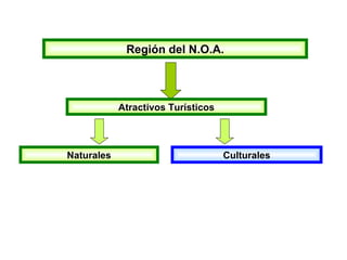 Región del N.O.A. Atractivos Turísticos Naturales Culturales 