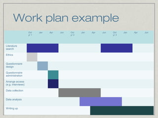 Work plan example
                    Oct    Jan   Apr   Jun   Oct    Jan   Apr   Jun   Oct    Jan   Apr   Jun
                    yr 1                     yr 2                     yr 3




Literature
search

Ethics


Questionnaire
design

Questionnaire
administration

Arrange access
(e.g. interviews)

Data collection


Data analysis


Writing up
 