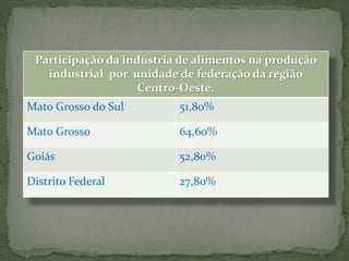 Participação da indústria de alimentos na produção
industrial por unidade de federação da região
Centro-Oeste.
Mato Grosso do Sul 51,80%
Mato Grosso 64,60%
Goiás 52,80%
Distrito Federal 27,80%
 