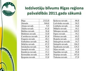Iedzīvotāju blīvums Rīgas reģiona pašvaldībās 2011.gada sākumā Rīga 2322,0 Jūrmala 560,6 Alojas novads 9,5 Ādažu novads 61...