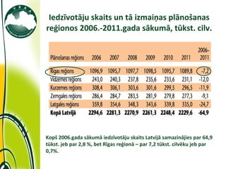 Iedzīvotāju skaits un tā izmaiņas plānošanas reģionos 2006.-2011.gada sākumā, tūkst. cilv. Kopš 2006.gada sākumā iedzīvotā...