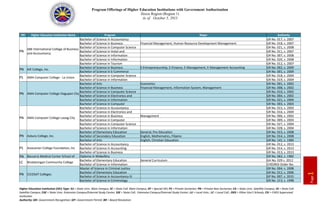 Program Offerings of Higher Education Institutions with Government Authorization
Ilocos Region (Region 1)
As of October 5, 2015
Higher Education Institution (HEI) Type: SU = State Univ. Main Campus; SC = State Coll. Main Campus; SP = Special HEI; PS = Private Sectarian; PN = Private Non-Sectarian; CA = State Univ. Satellite Campus; SS = State Coll.
Satellite Campus; CAE = State Univ. Extension Campus/External Study Center; SSE = State Coll.. Extension Campus/External Study Center; LU = Local Univ.; LC = Local Coll.; OGS = Other Gov't Schools; CSI = CHED Supervised
Institution
Authority: GR= Government Recognition; GP= Government Permit; BR = Board Resolution
Page1
HEI
Type
Higher Education Institution Name Program Major Authority
PN
ABE International College of Business
and Accountancy
Bachelor of Science in Accountancy GR No. 017, s. 2007
Bachelor of Science in Business
Administration
Financial Management, Human Resource Development Management GR No. 018, s. 2007
Bachelor of Science in Computer Science GR No. 021, s. 2008
Bachelor of Science in Hotel and
Restaurant Management
GR No. 011, s. 2007
Bachelor of Science in Information
Management
GR No. 007, s. 2008
Bachelor of Science in Information
Technology
GR No. 020, s. 2008
Bachelor of Science in Tourism GR No. 012, s. 2007
PN AIE College, Inc.
Bachelor of Science in Business
Administration
E-Entrepreneurship, E-Finance, E-Management, E-Management Accounting GR No. 002, s. 2009
Bachelor of Science in E-Commerce GR No. 001, s. 2009
PS AMA Computer College - La Union
Bachelor of Science in Computer Science GR No. 018, s. 2004
Bachelor of Science in Information
Technology
GR No. 019, s. 2004
PN AMA Computer College-Dagupan City
Bachelor of Arts Economics GR No. 001, s. 2002
Bachelor of Science in Business
Administration
Financial Management, Information System, Management GR No. 008, s. 2002
Bachelor of Science in Computer Science GR No. 010, s. 2002
Bachelor of Science in Electronics and
Communications Engineering
GR No. 004, s. 2002
Bachelor of Science in Information
Technology
GR No. 021, s. 2004
Bachelor of Science in Computer
Engineering
GR No. 003, s. 2003
PN AMA Computer College-Laoag City
Bachelor of Science in Accountancy GR No. 015, s. 2003
Bachelor of Science in Electronics and
Communications Engineering
GR No. 016, s. 2004
Bachelor of Science in Business
Administration
Management GR No. 006, s. 2002
Bachelor of Science in Computer
Engineering
GR No. 009, s. 2003
Bachelor of Science in Computer Science GR No. 027, s. 2004
Bachelor of Science in Information
Technology
GR No. 028, s. 2004
PN Asbury College, Inc.
Bachelor of Elementary Education General, Pre-Education GR No. 015, s. 2008
Bachelor of Secondary Education English, Mathematics, Filipino GR No. 014, s. 2008
Bachelor of Arts English, Christian Education GR No. 141, s. 1984
PS Asiacareer College Foundation, Inc
Bachelor of Science in Accountancy GR No. 012, s. 2013
Bachelor of Science in Accounting
Technology
GR No. 014, s. 2013
Bachelor of Science in Business
Administration
GR No. 013, s. 2013
PN Baccarra Medical Center School of
Midwifery
Diploma in Midwifery GR No. 062, s. 1982
LC Binalatongan Community College
Bachelor of Elementary Education General Curriculum GA No. 029 s. 2012
Bachelor of Science in Information
Technology
CHEDROI Order No.
013, s. 2013
PN CICOSAT Colleges
Master of Science in Criminal Justice GR No. 004, s. 2008
Bachelor of Elementary Education GR No. 012, s. 2006
Bachelor of Science in Accountancy III GP No. 007, s. 2015
Bachelor of Science in Criminology GR No. 213, s. 1998
 