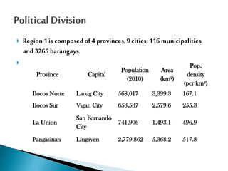 

Region 1 is composed of 4 provinces, 9 cities, 116 municipalities
and 3265 barangays



Province

Capital

Population
(2010)

Area
(km²)

Pop.
density
(per km²)

Ilocos Norte

Laoag City

568,017

3,399.3

167.1

Ilocos Sur

Vigan City

658,587

2,579.6

255.3

La Union

San Fernando
City

741,906

1,493.1

496.9

Pangasinan

Lingayen

2,779,862

5,368.2

517.8

 