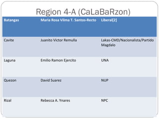 05/20/15
Region 4-A (CaLaBaRzon)
Batangas Maria Rosa Vilma T. Santos-Recto Liberal[2]
Cavite Juanito Victor Remulla Lakas-CMD/Nacionalista/Partido
Magdalo
Laguna Emilio Ramon Ejercito UNA
Quezon David Suarez NUP
Rizal Rebecca A. Ynares NPC
 
